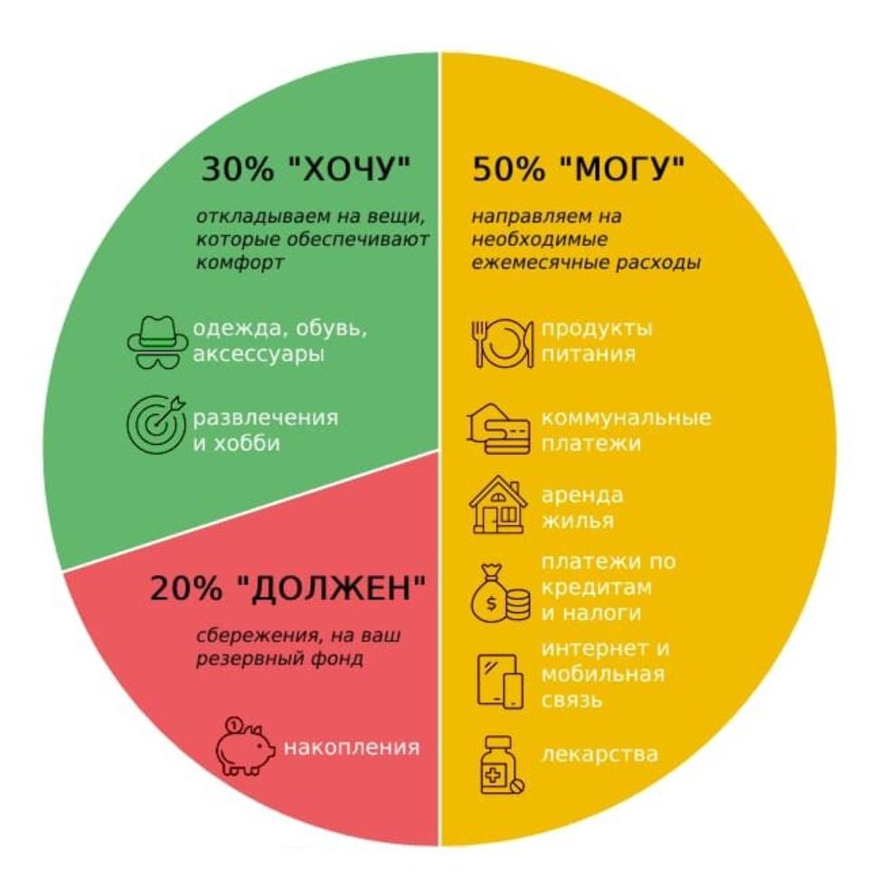 Сбалансированный бюджет 50/30/20