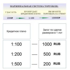 Кредитное плечо